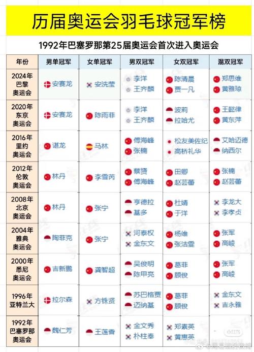 奥运会羽毛球名单（奥运会羽毛球有谁）
