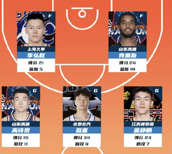 CBA常规赛第28轮最佳阵容:高诗岩赵睿庞峥麟李弘权克里斯