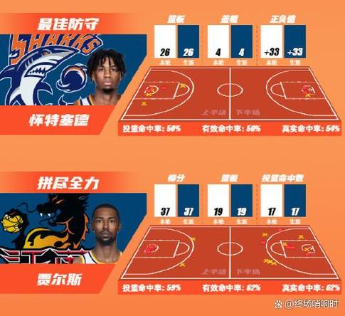 CBA官宣:怀特塞德当选月最佳防守球员战广东狂抢26板4帽